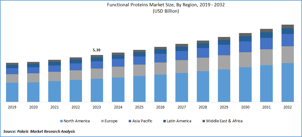 Functional Proteins Market Size